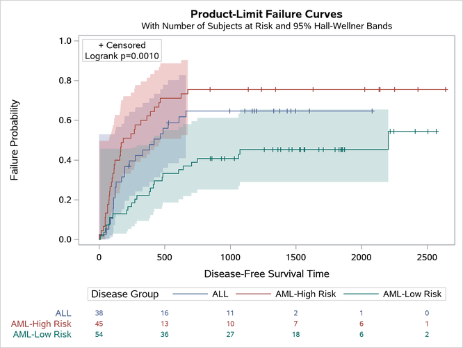 Failure Plot with At-Risk Table Outside