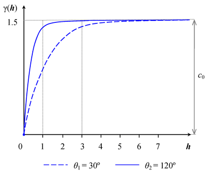 Geometric Anisotropy with Major Axis in the Direction θ1=30○