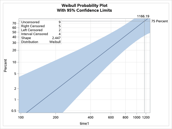 Probability Plot for Recovery Time with  = 2,  = 60.6