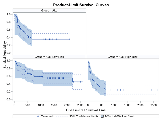 Estimated Disease-Free Survivor Functions with Confidence Limits 