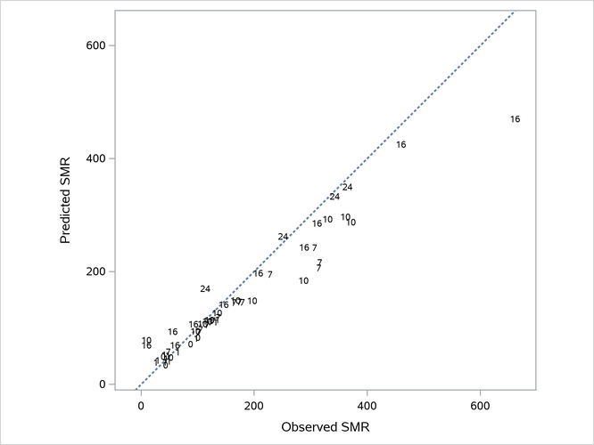  Observed and Predicted SMRs; Data Labels Indicate Covariate Values