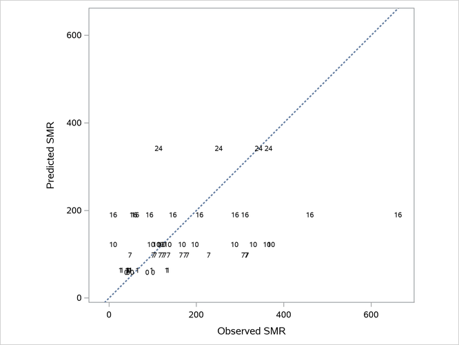  Observed and Predicted SMRs in Poisson GLM