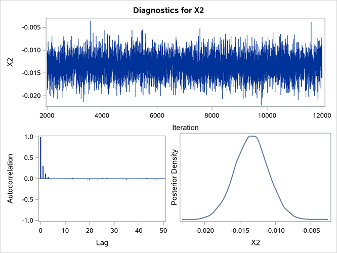 Diagnostic Plots for X2