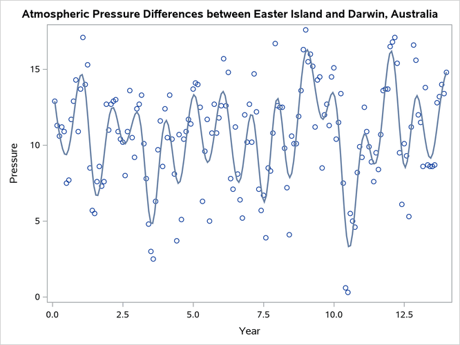 Penalized B-Spline Fit with PROC SGPLOT