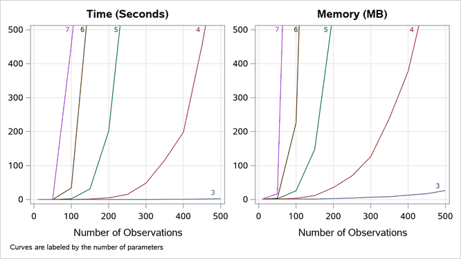 Mean Time and Memory Required