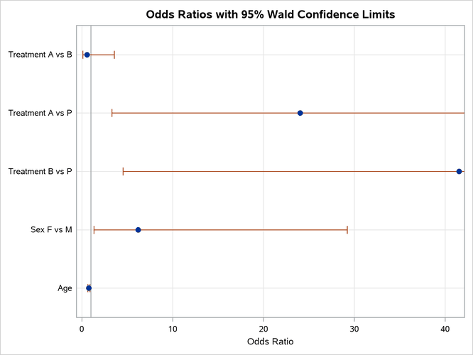 Plot of the ODDSRATIO Statement Results