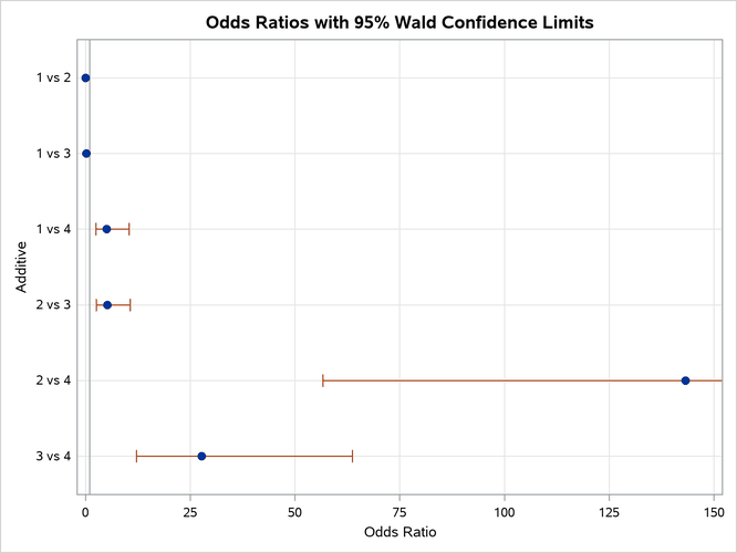 Plot of Odds Ratios for Additive