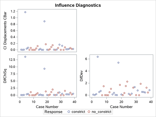 CI Displacement CBar, Change in Deviance and Pearson Chi-Square