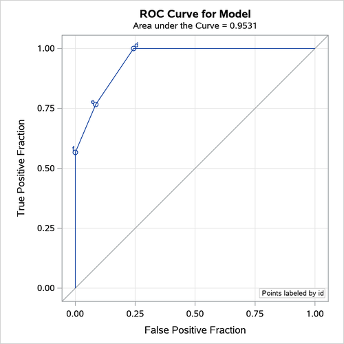 Receiver Operating Characteristic Curve