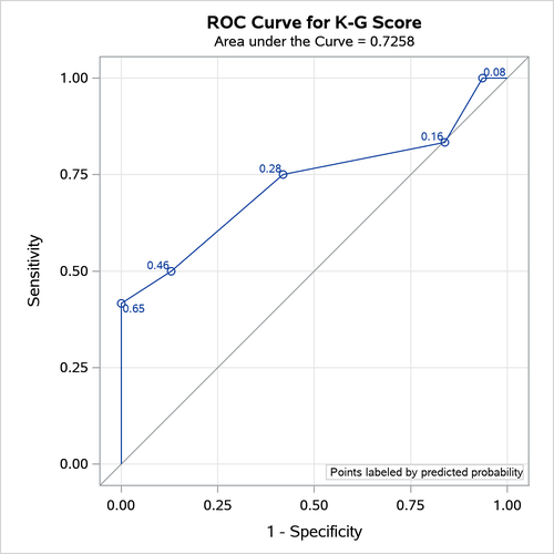 ROC Curve for Popind=Totscore