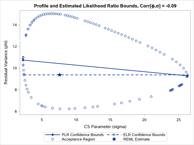 PLR and ELR Intervals, Small Correlation between Parameters