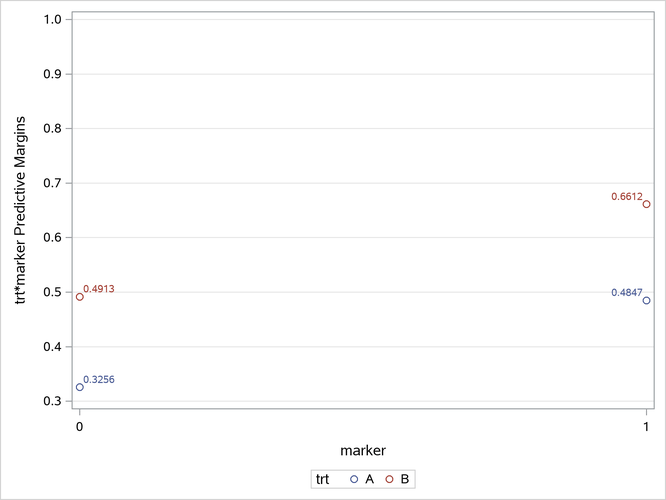Predictive Margins for trt*marker