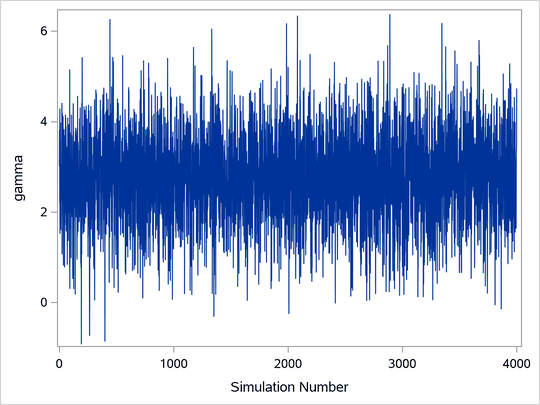 Essentially Perfect Trace for γ