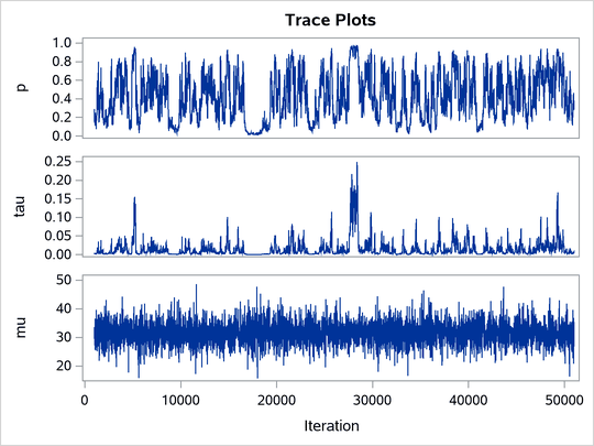 Trace Plots
