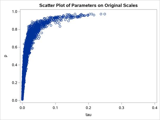 Scatter Plot of τ versus 