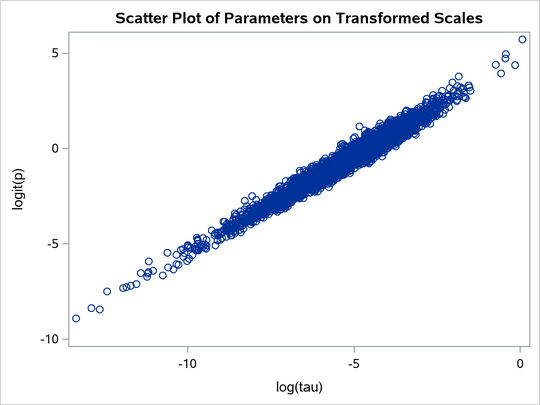 Scatter Plot of (τ) versus logit(p), After Transformation