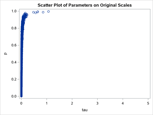 Scatter Plot of τ versus , After Transformation