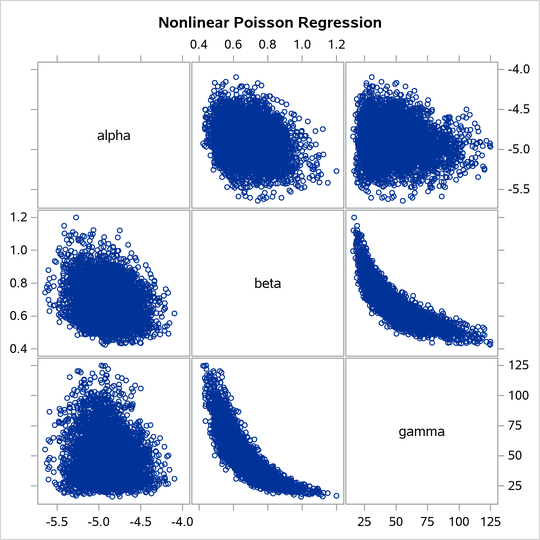 Pairwise Scatter Plots of the Parameters