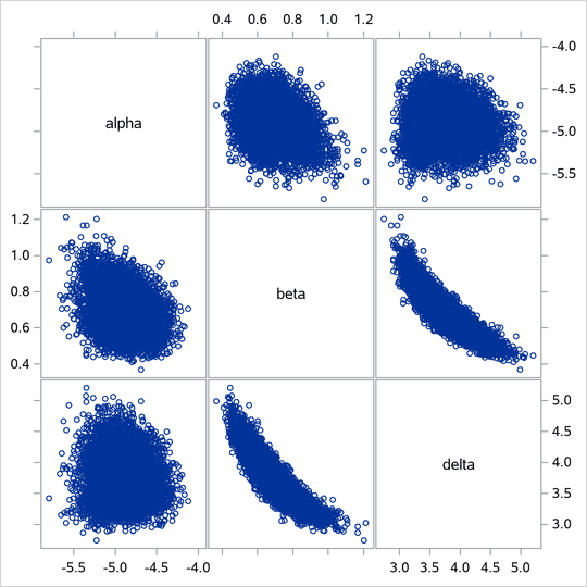 Pairwise Scatter Plots of the Transformed Parameters
