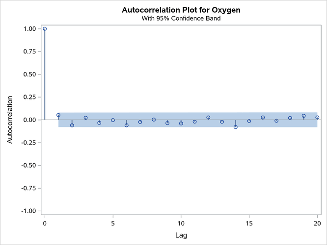 Autocorrelation Function Plot for Oxygen