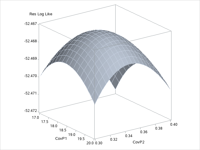 Plot of Likelihood Surface