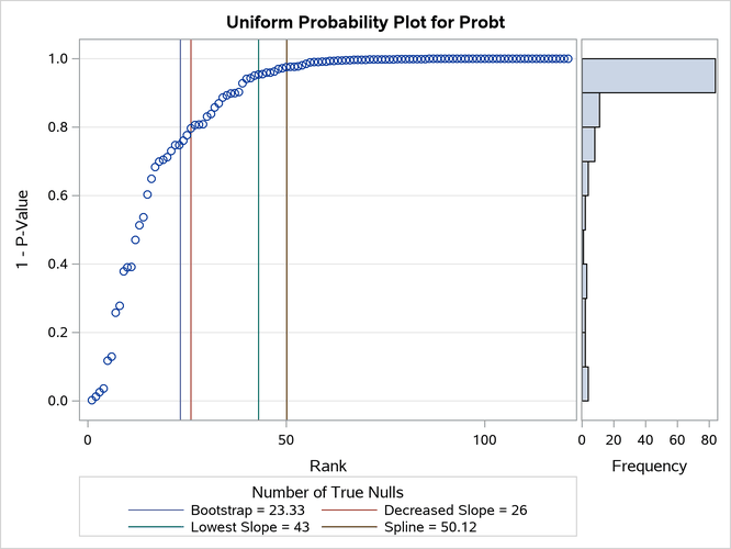 -Value Distribution