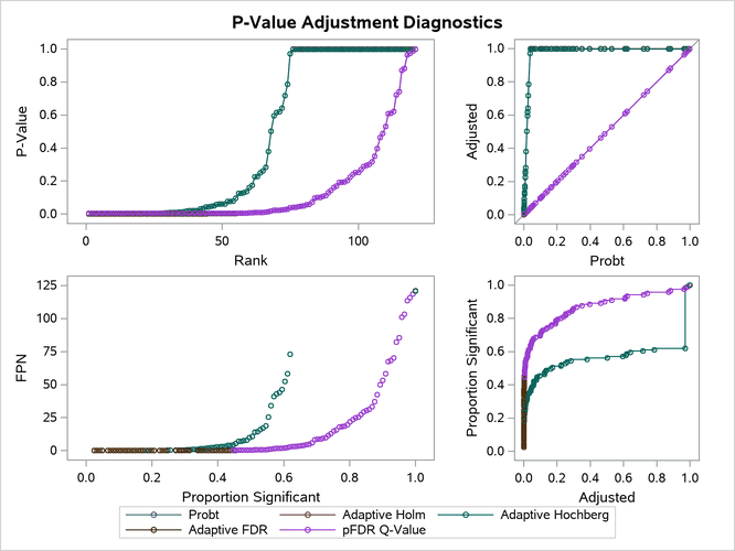 Adjustment Diagnostics