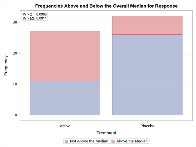  Median Plot