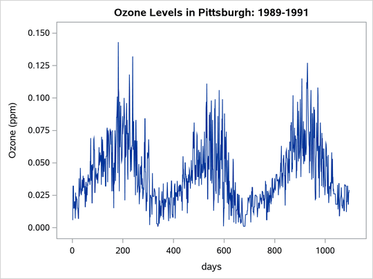 Time Series of Ozone Levels in Pittsburgh, Pennsylvania