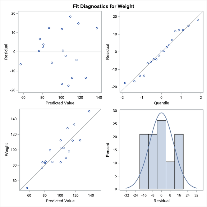 Diagnostics Panel with Four Plots