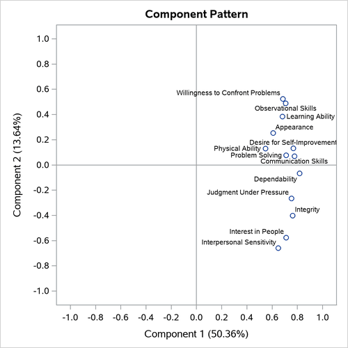  Pattern Plot of Component 2 by Component 1