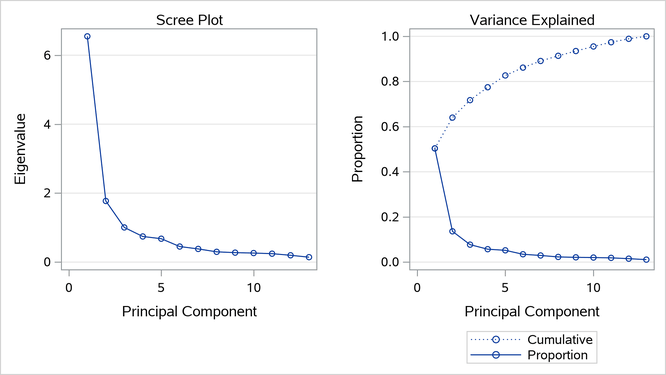  Scree Plot from Using PROC PRINCOMP