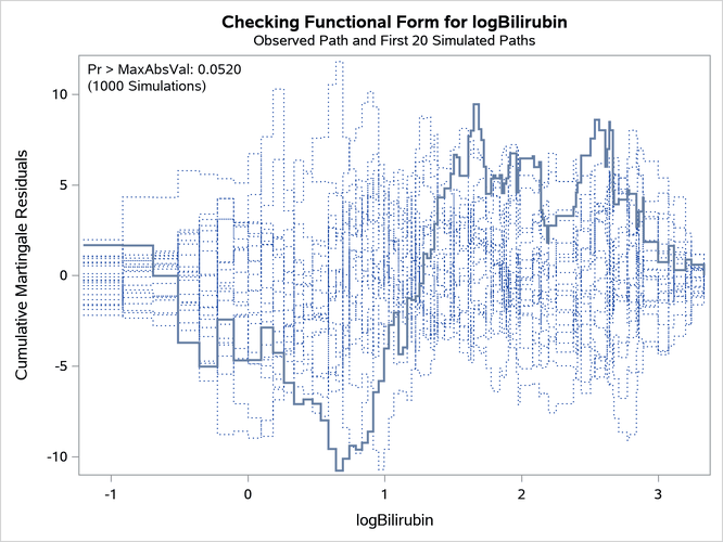 Cumulative Martingale Residuals versus log() 