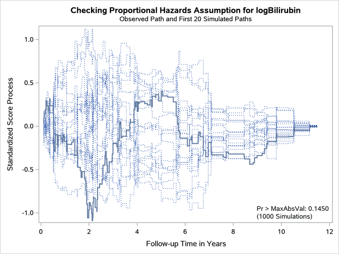 Standardized Score Process for log()