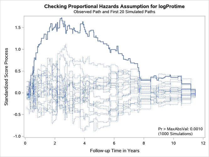 Standardized Score Process for log() 