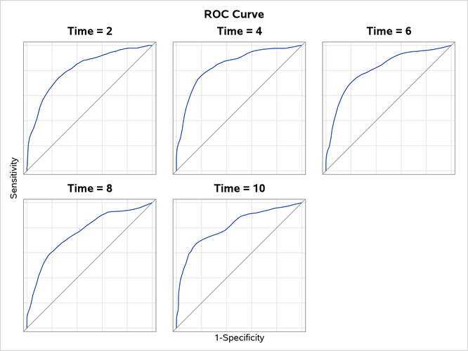 ROC Plot at Selected Time Points