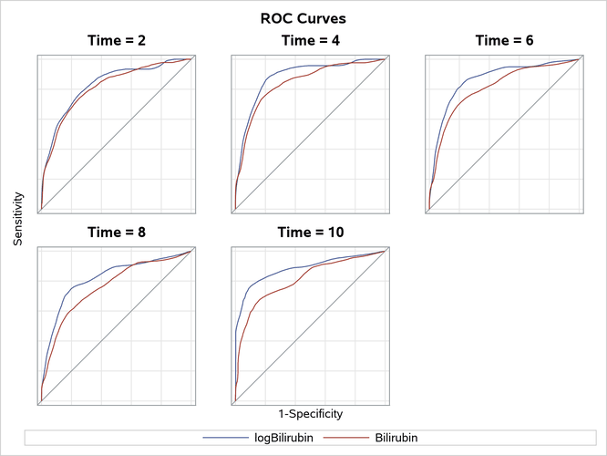 ROC Plots to Evaluate the Log Transform for Bilirubin