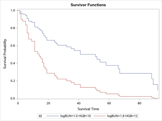 Estimated Survivor Function Plot