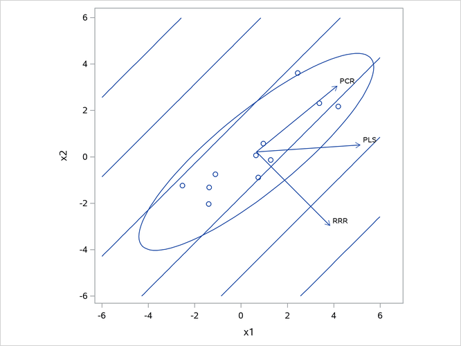 Depiction of First Factors for Three Different Regression Methods