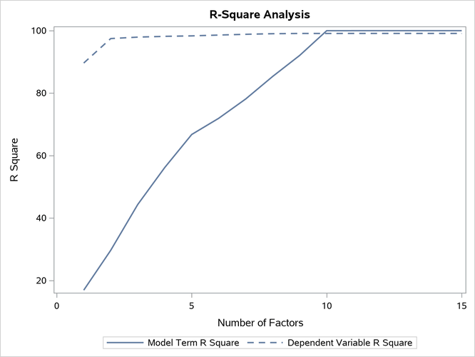  Plot of Proportion of Variation Accounted For