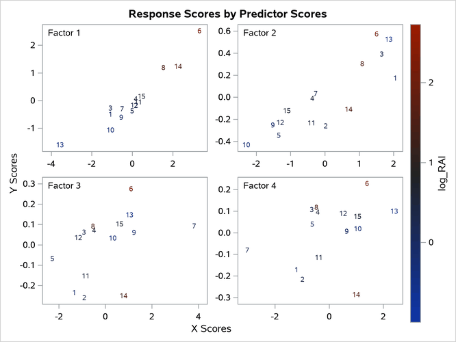  X-Scores versus Y-Scores