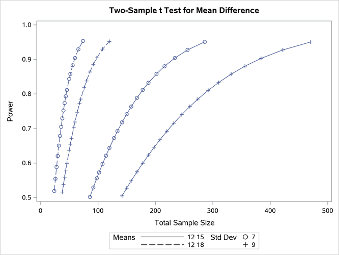 Plot of Power versus Sample Size using First Strategy