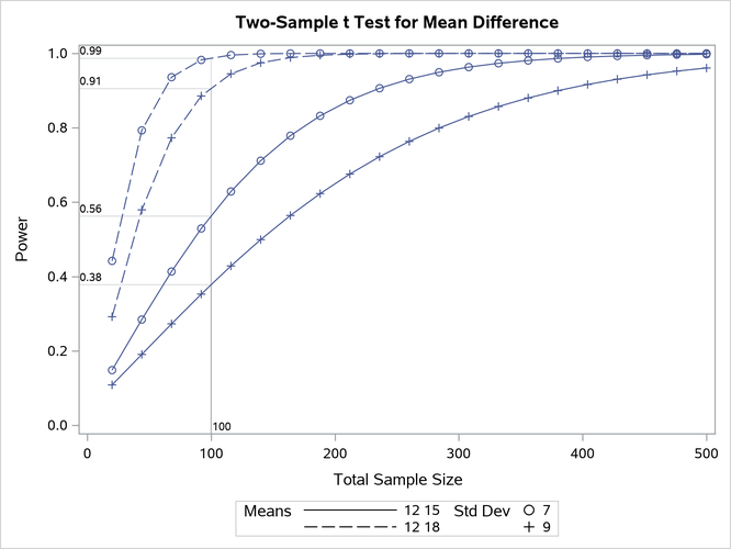 Plot with CROSSREF=YES Style Reference Lines from X Axis