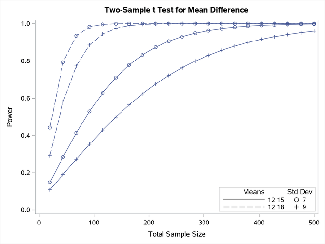 Plot with a Nonnumbered By-Curve Key