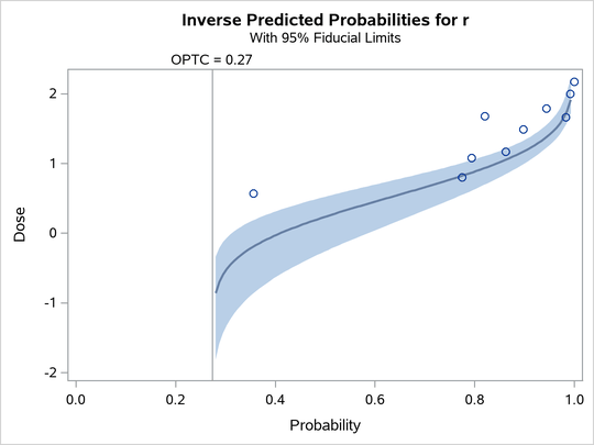 Inverse Predicted Probability Plot