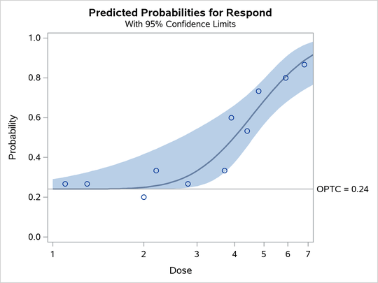 Plot of Observed and Fitted Probabilities versus Dose Level