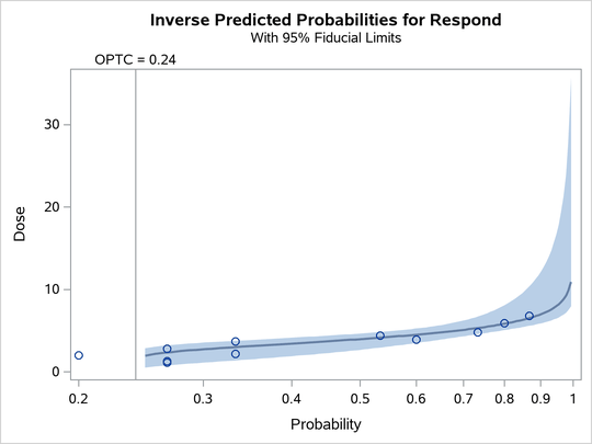 Inverse Predicted Probability Plot with Fiducial Limits