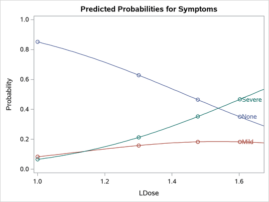 Plot of Predicted Probabilities for the Test Preparation Group