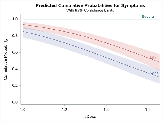 Plot of Predicted Cumulative Probabilities for the Test Preparation Group