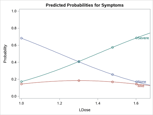 Plot of Predicted Probabilities for the Standard Preparation Group